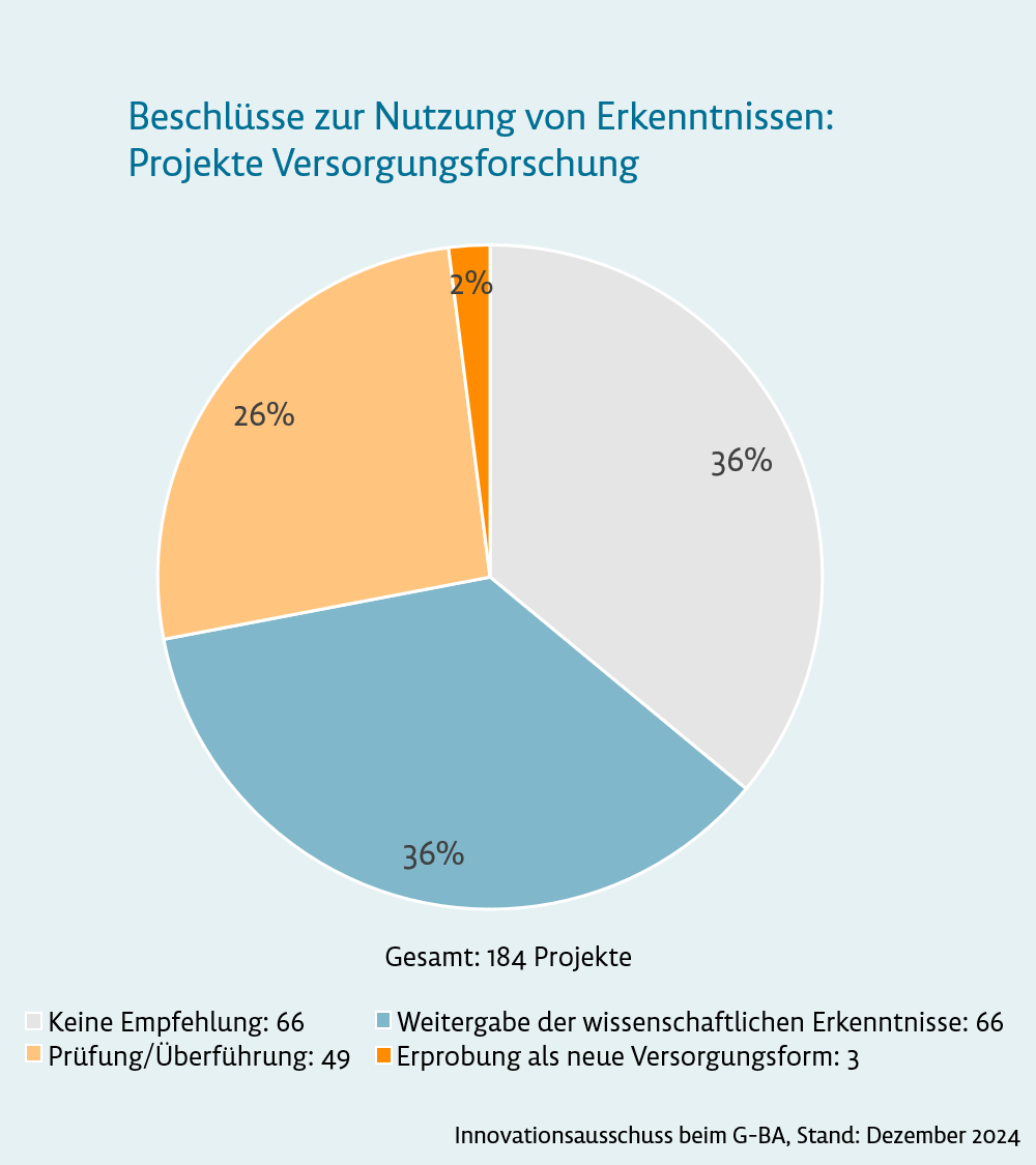 Grafik: Beschlüsse zur Nutzung von Erkenntnissen: Projekte Versorgungsforschung. Gesamtzahl Projekte: 184. Ergebnis: Keine Empfehlung: 66 (36 %), Weitergabe der wissenschaftlichen Erkenntnisse: 66 (36 %), Prüfung/Überführung: 49 (26 %), Erprobung als neue Versorgungsform: 3 (2 %). Innovationsauschuss beim G-BA, Stand: Dezember 2024.